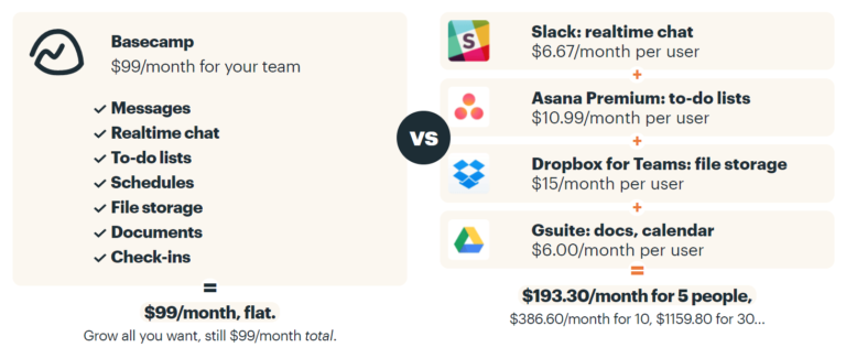 Basecamp Review - The Good And The Bad For 2024
