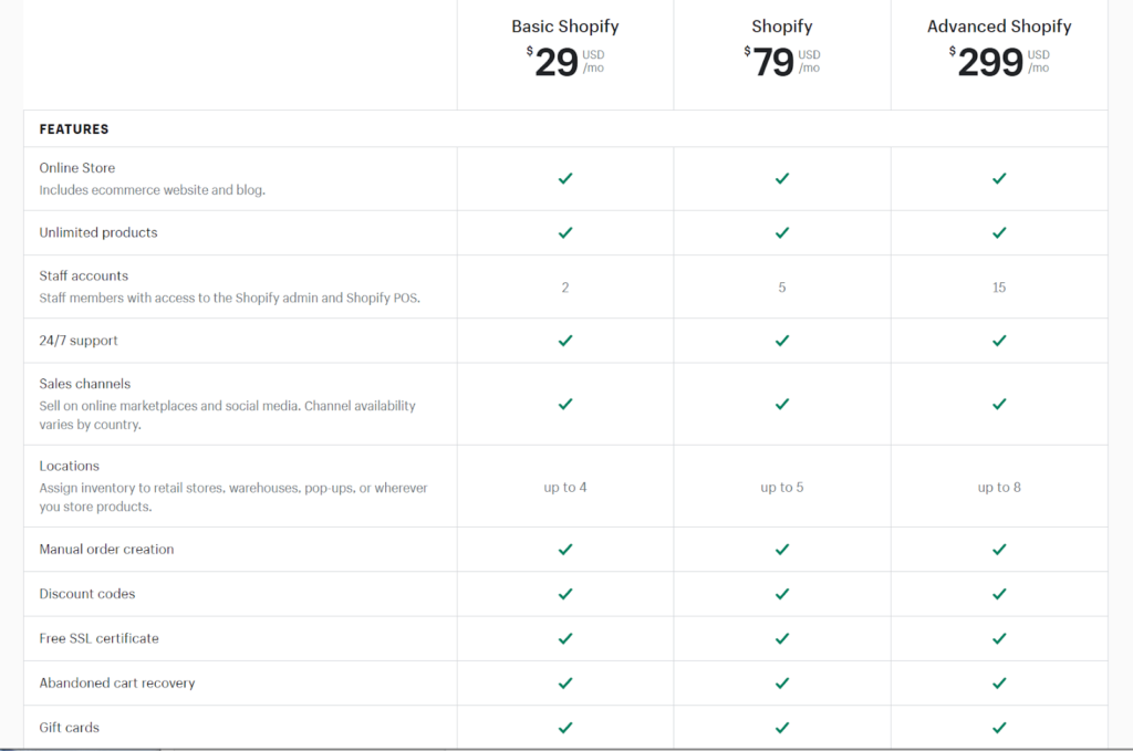 WordPress Vs. Shopify Compared - 2021